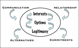 The Art and Science of Negotiation course image