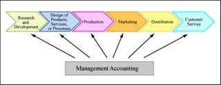 Management Accounting and Control course image