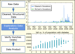 How to Process, Analyze and Visualize Data course image
