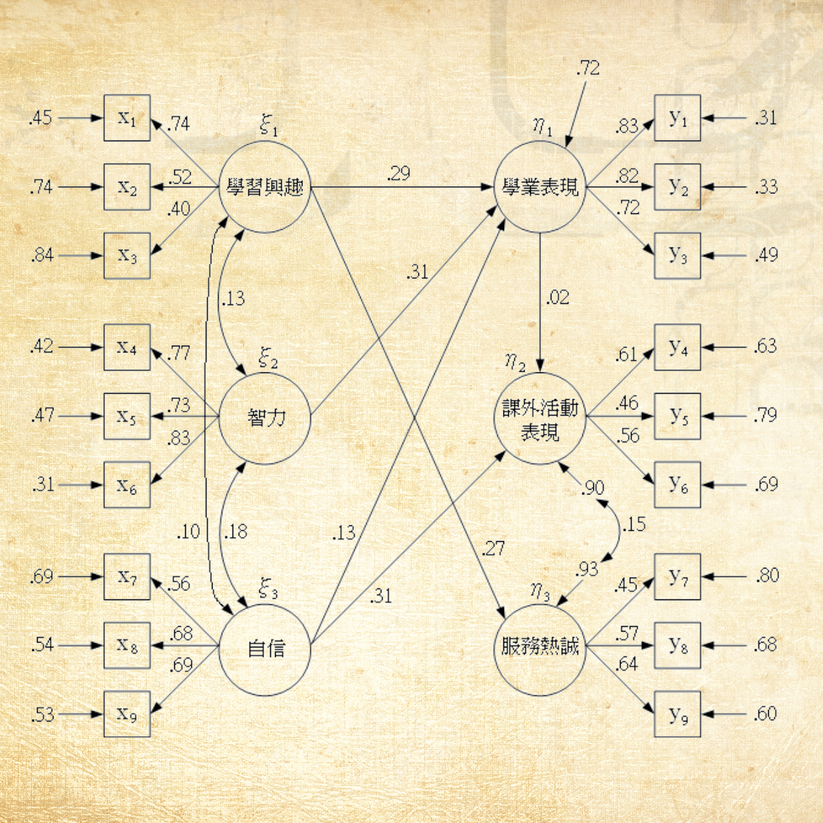 Structural Equation Model and its Applications | 结构方程模型及其应用 (普通话) course image