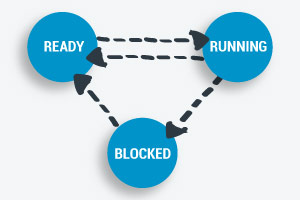 Operating Systems - Introduction to Scheduling course image