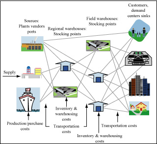 Logistics and Supply Chain Management course image